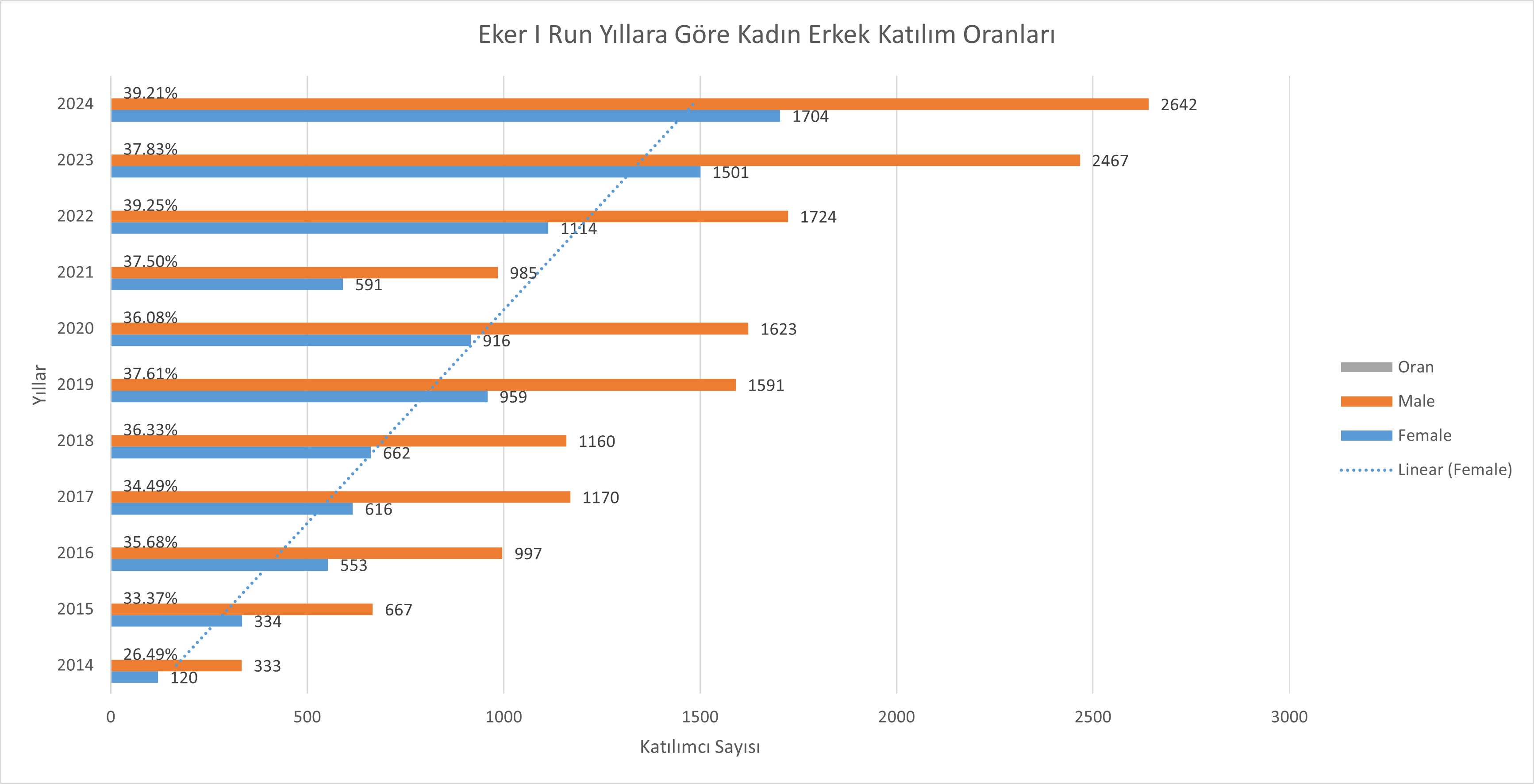 Katılım Grafiği